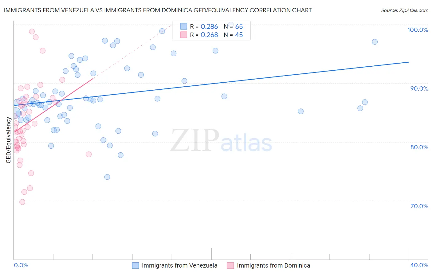 Immigrants from Venezuela vs Immigrants from Dominica GED/Equivalency