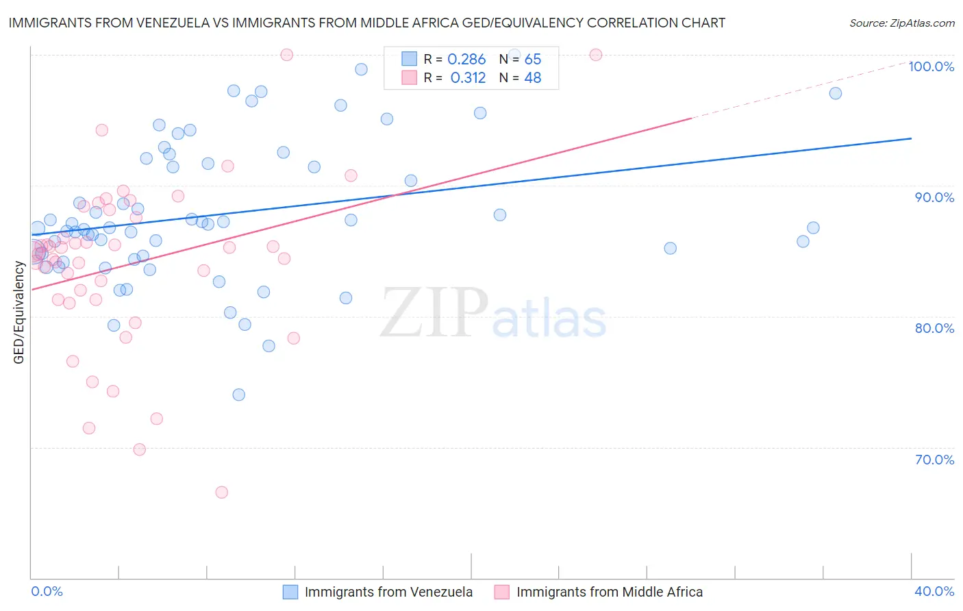Immigrants from Venezuela vs Immigrants from Middle Africa GED/Equivalency