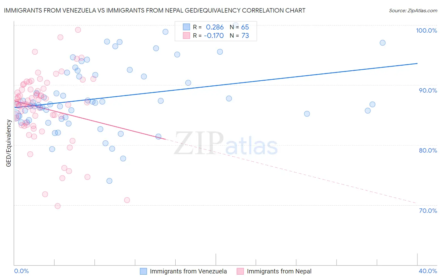 Immigrants from Venezuela vs Immigrants from Nepal GED/Equivalency