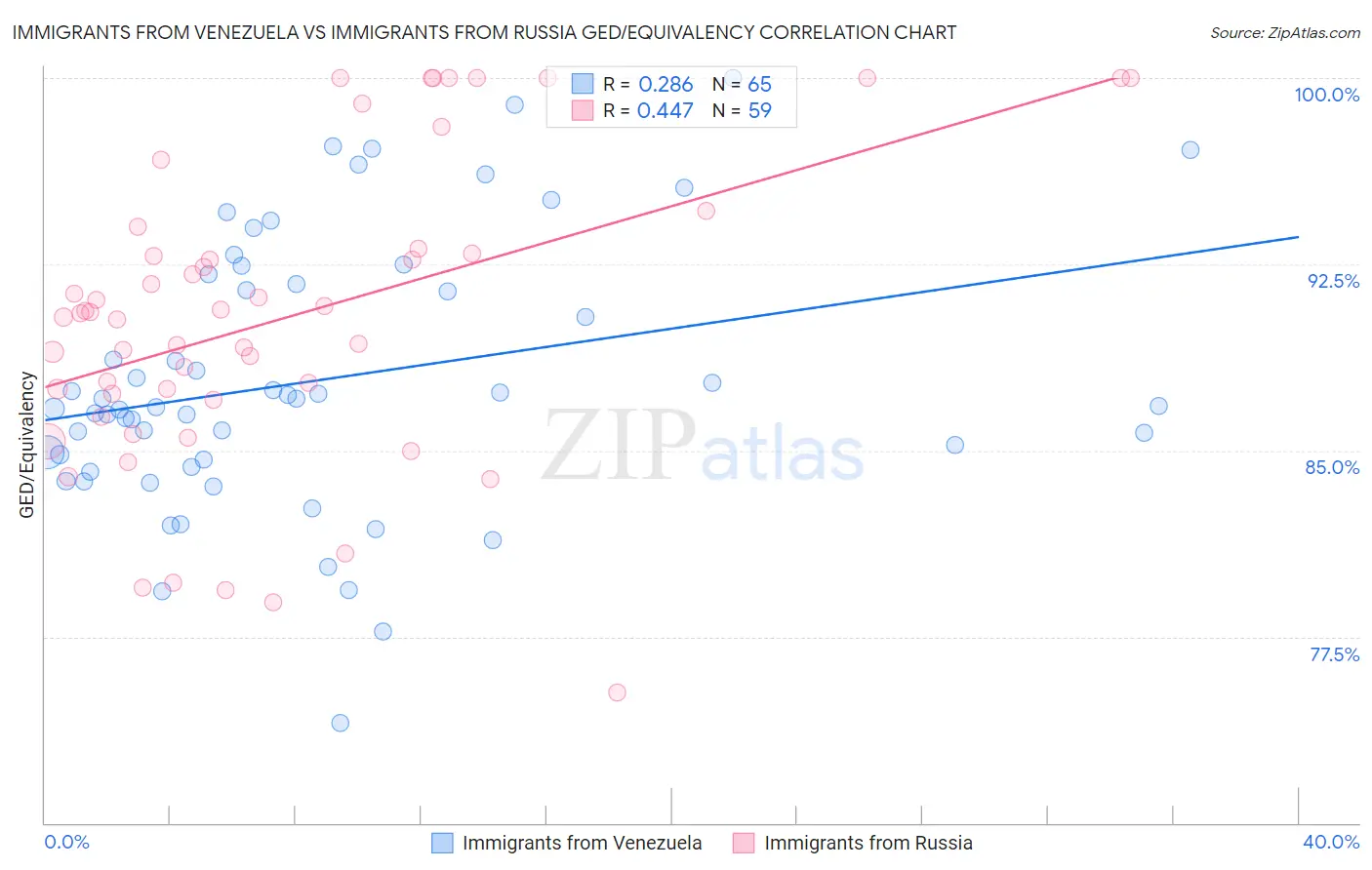 Immigrants from Venezuela vs Immigrants from Russia GED/Equivalency