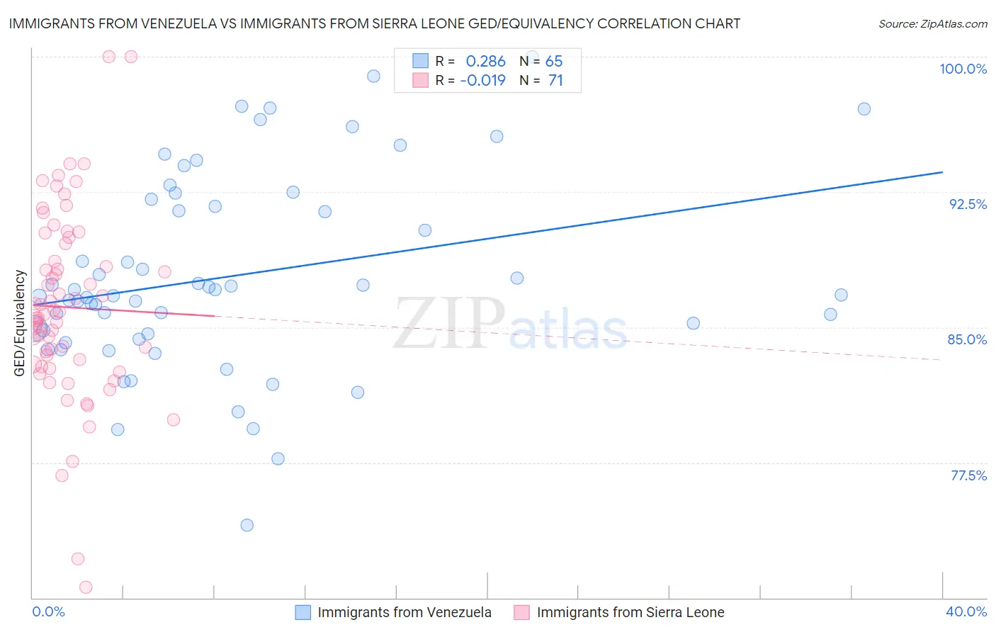 Immigrants from Venezuela vs Immigrants from Sierra Leone GED/Equivalency