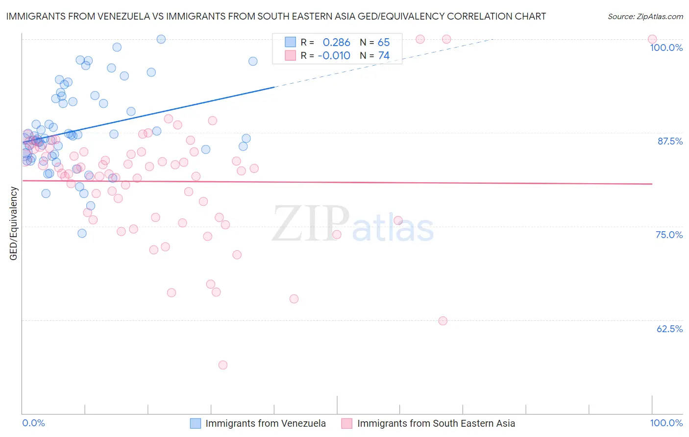 Immigrants from Venezuela vs Immigrants from South Eastern Asia GED/Equivalency
