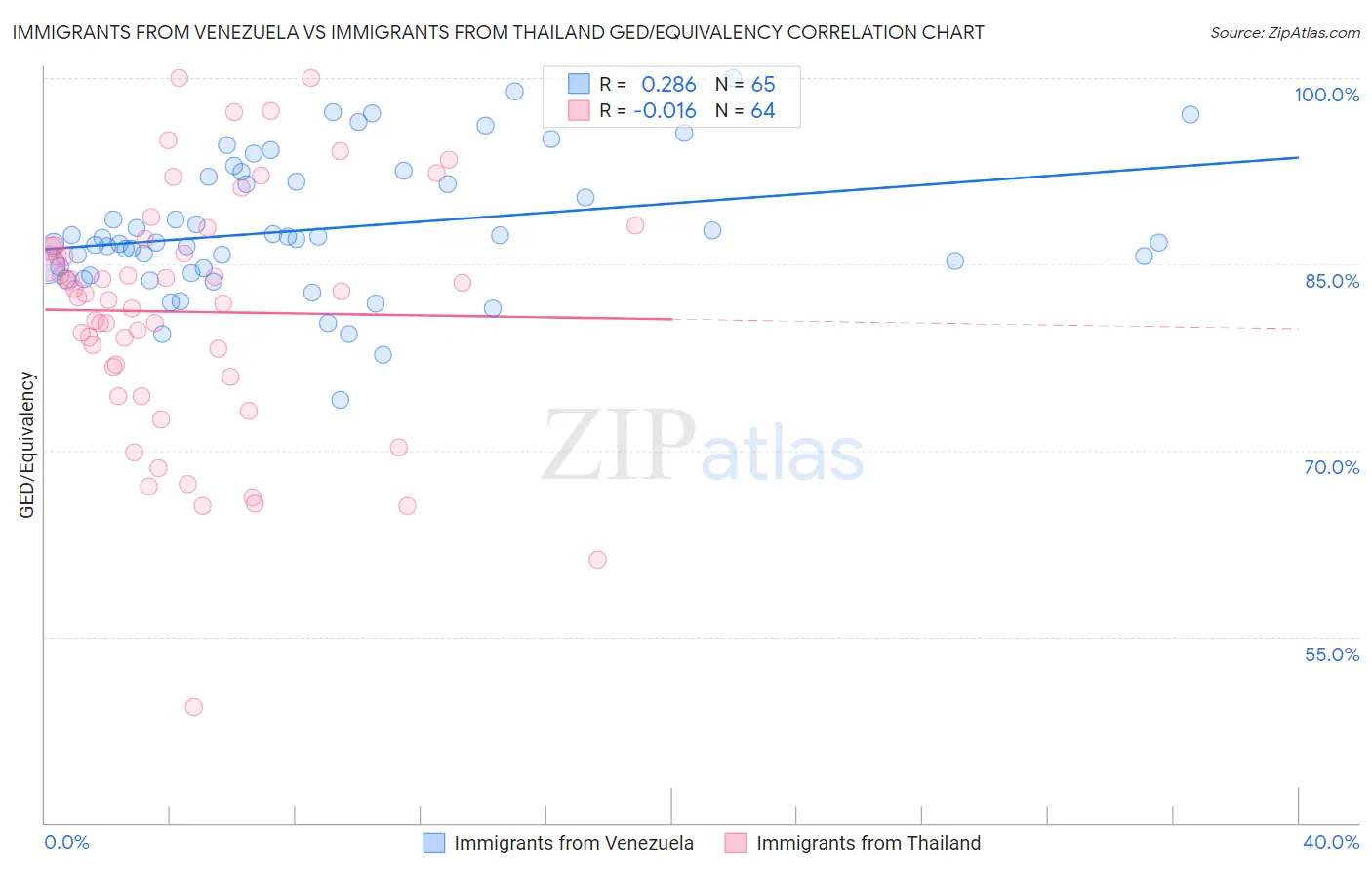 Immigrants from Venezuela vs Immigrants from Thailand GED/Equivalency