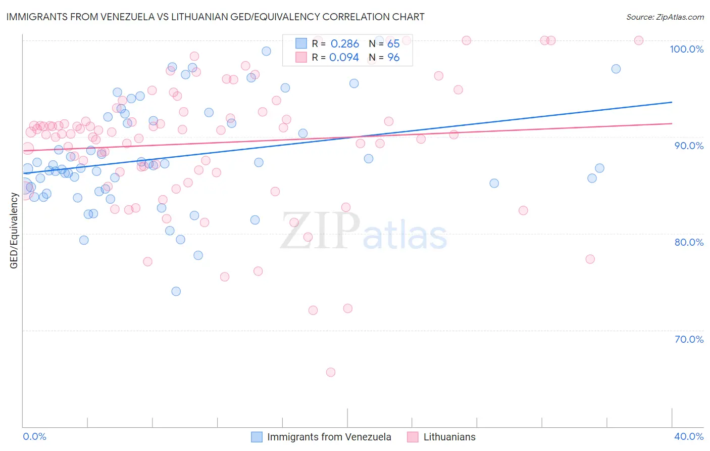 Immigrants from Venezuela vs Lithuanian GED/Equivalency