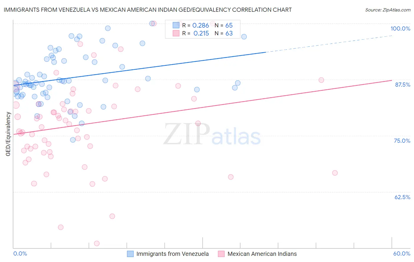 Immigrants from Venezuela vs Mexican American Indian GED/Equivalency