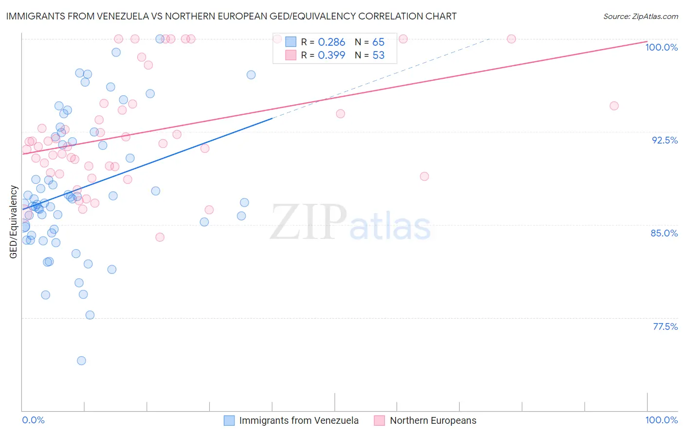 Immigrants from Venezuela vs Northern European GED/Equivalency