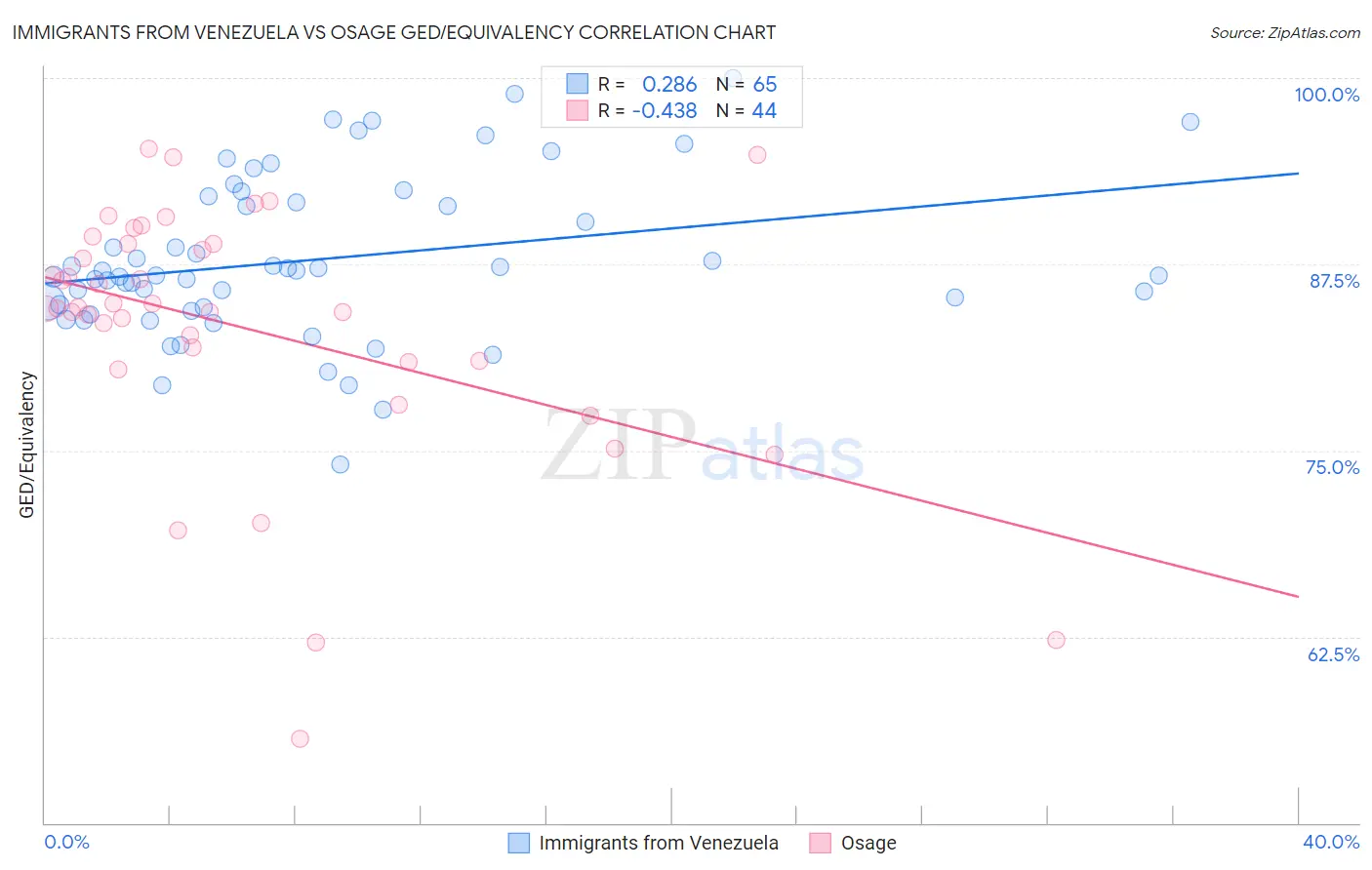 Immigrants from Venezuela vs Osage GED/Equivalency