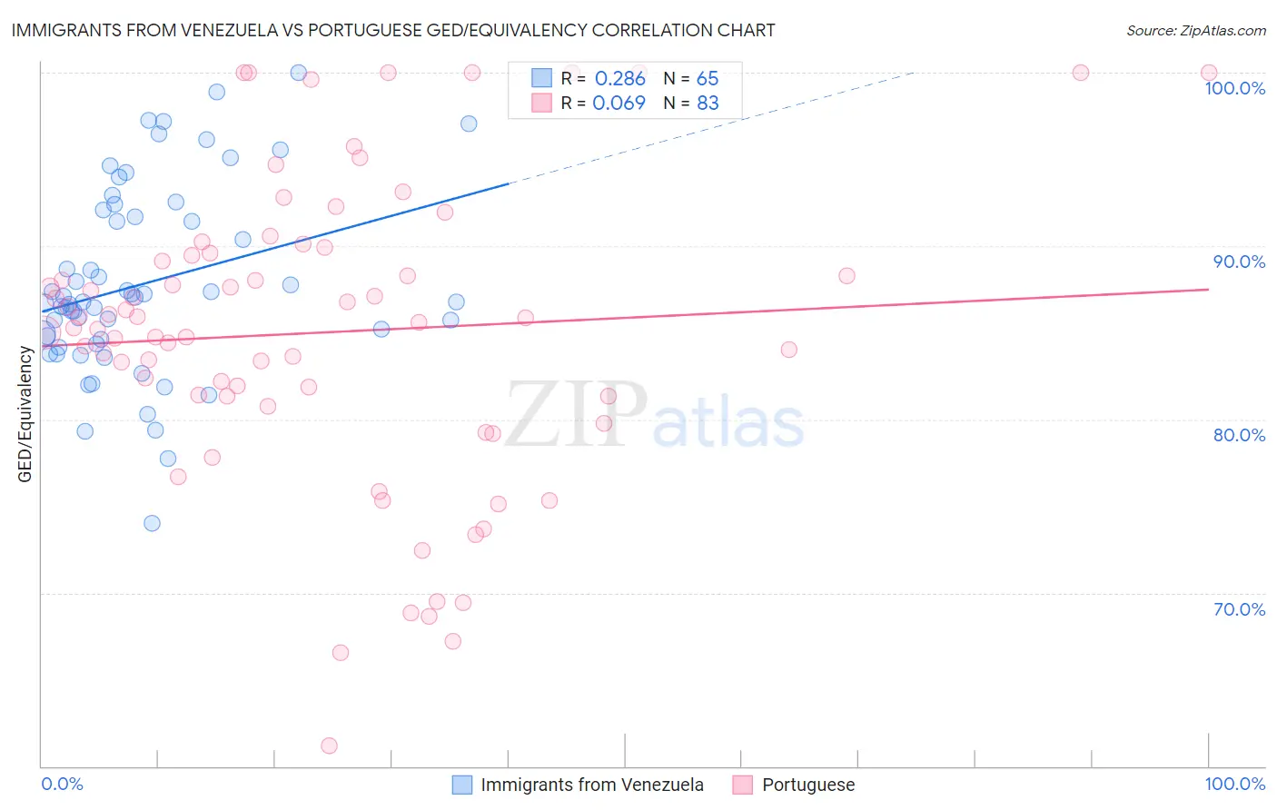 Immigrants from Venezuela vs Portuguese GED/Equivalency