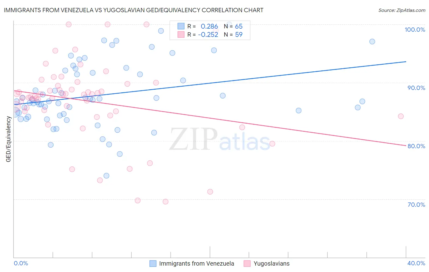 Immigrants from Venezuela vs Yugoslavian GED/Equivalency