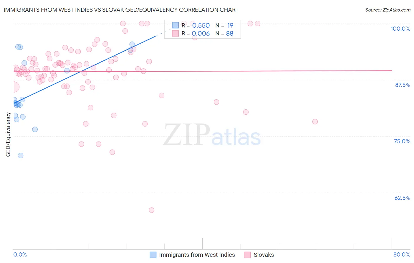 Immigrants from West Indies vs Slovak GED/Equivalency