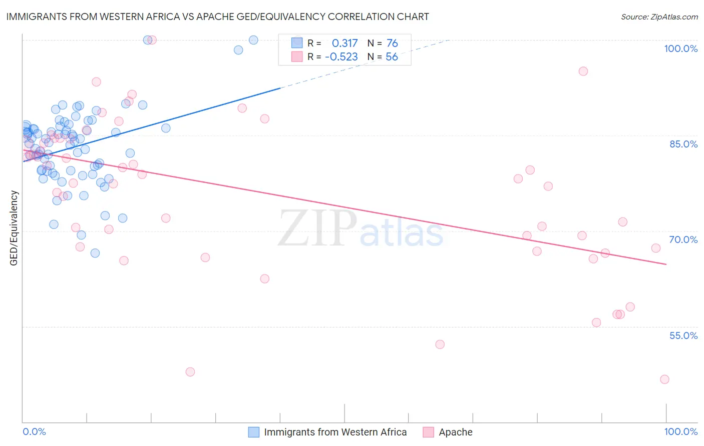 Immigrants from Western Africa vs Apache GED/Equivalency