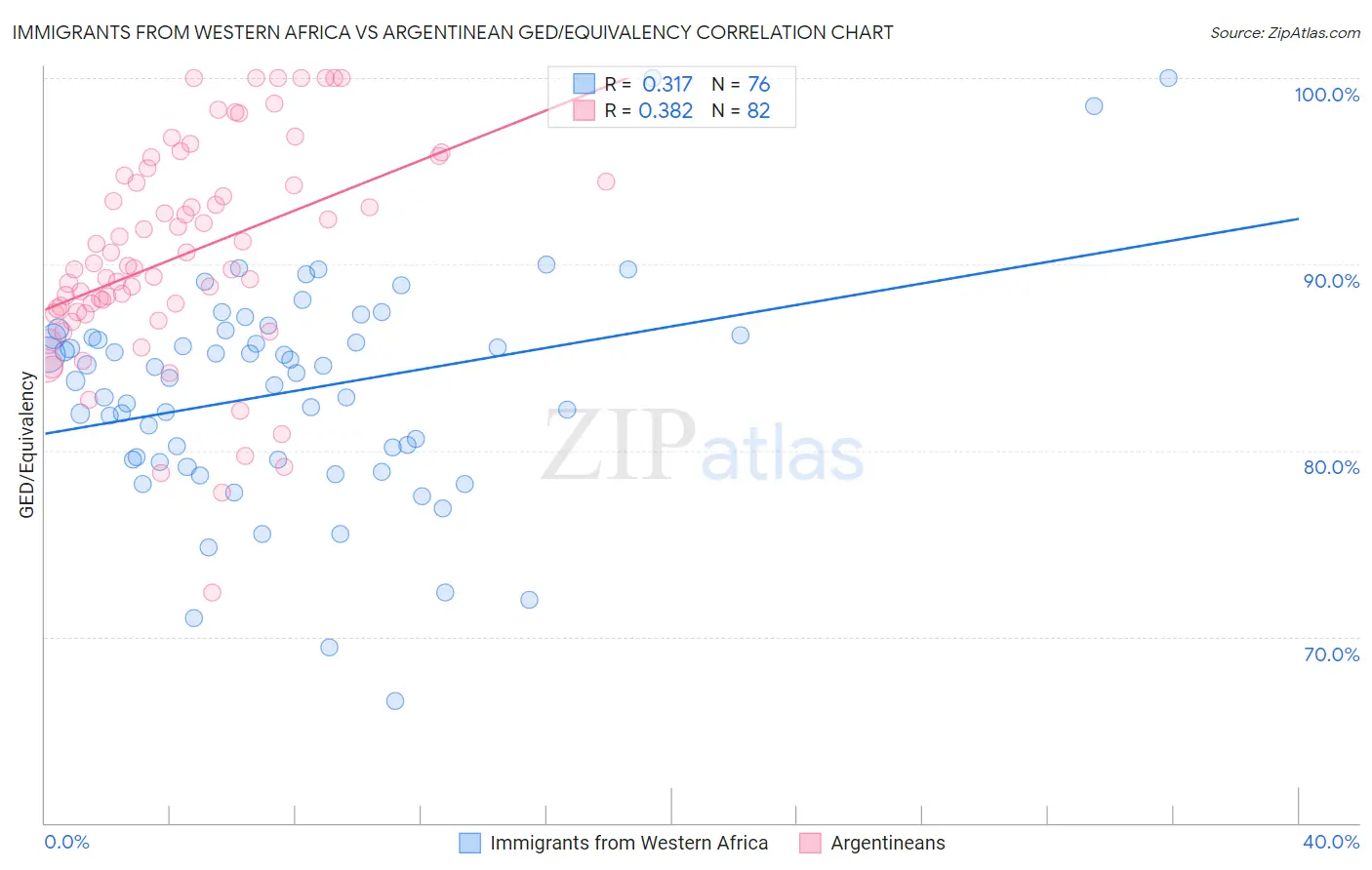 Immigrants from Western Africa vs Argentinean GED/Equivalency