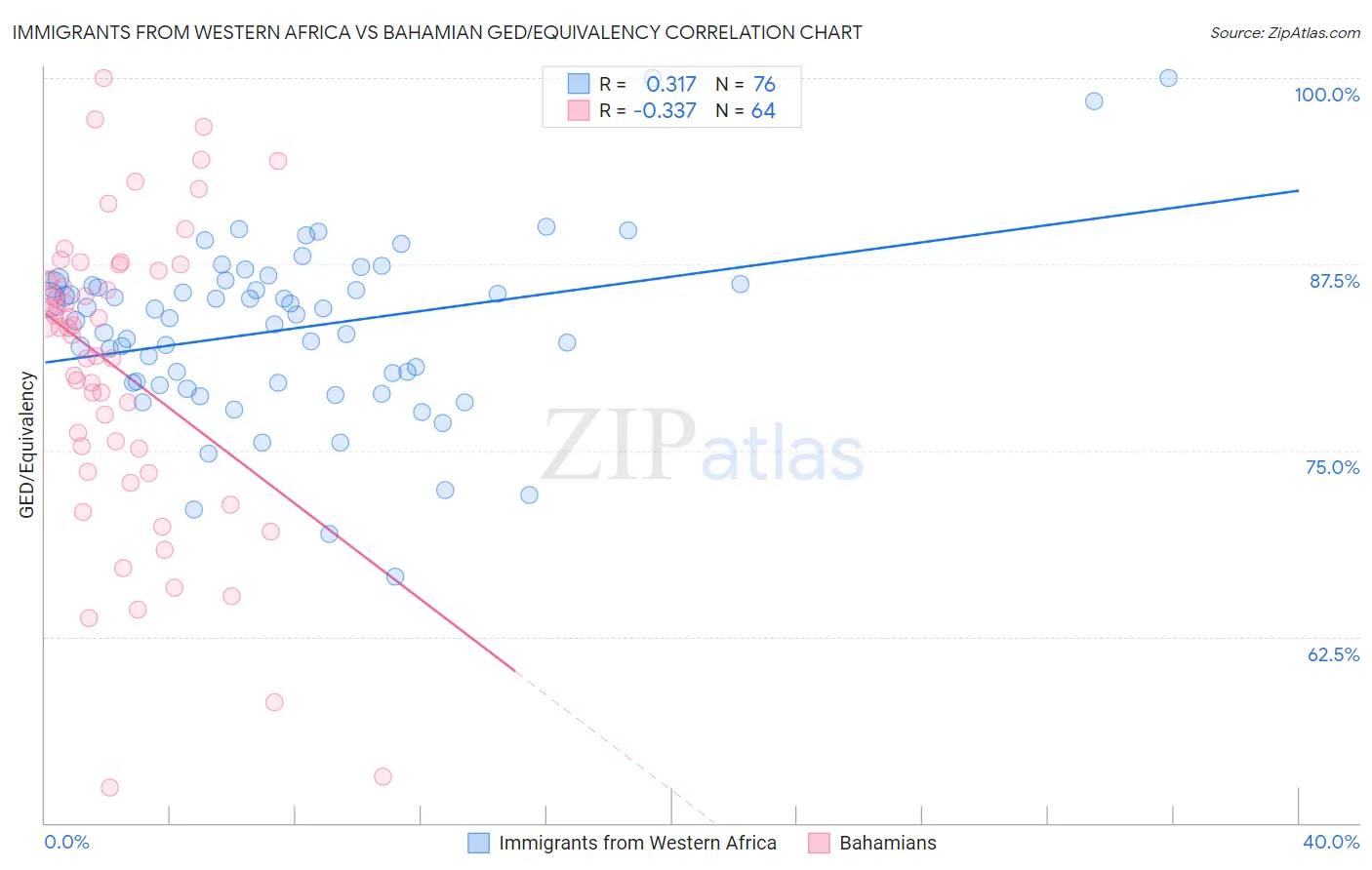 Immigrants from Western Africa vs Bahamian GED/Equivalency