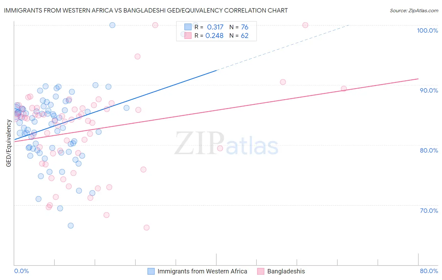 Immigrants from Western Africa vs Bangladeshi GED/Equivalency