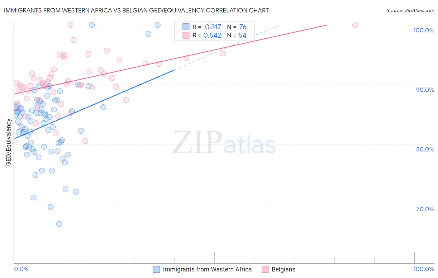 Immigrants from Western Africa vs Belgian GED/Equivalency