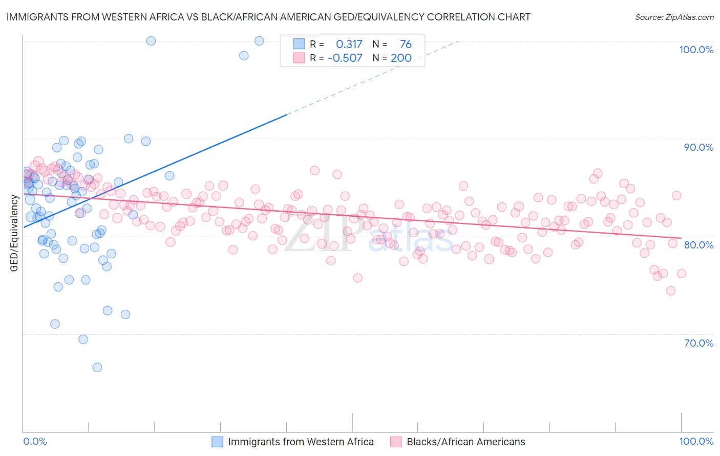 Immigrants from Western Africa vs Black/African American GED/Equivalency