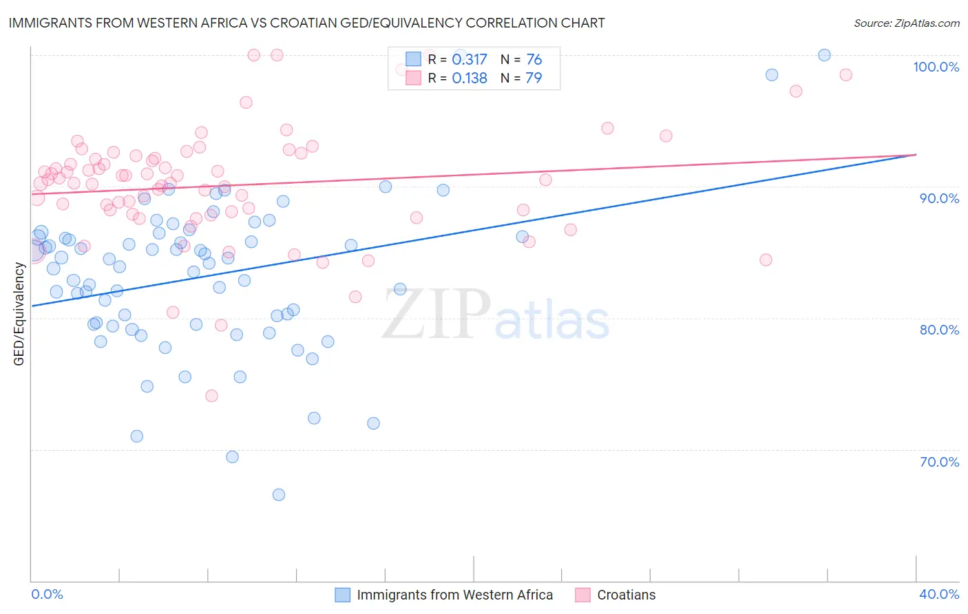 Immigrants from Western Africa vs Croatian GED/Equivalency