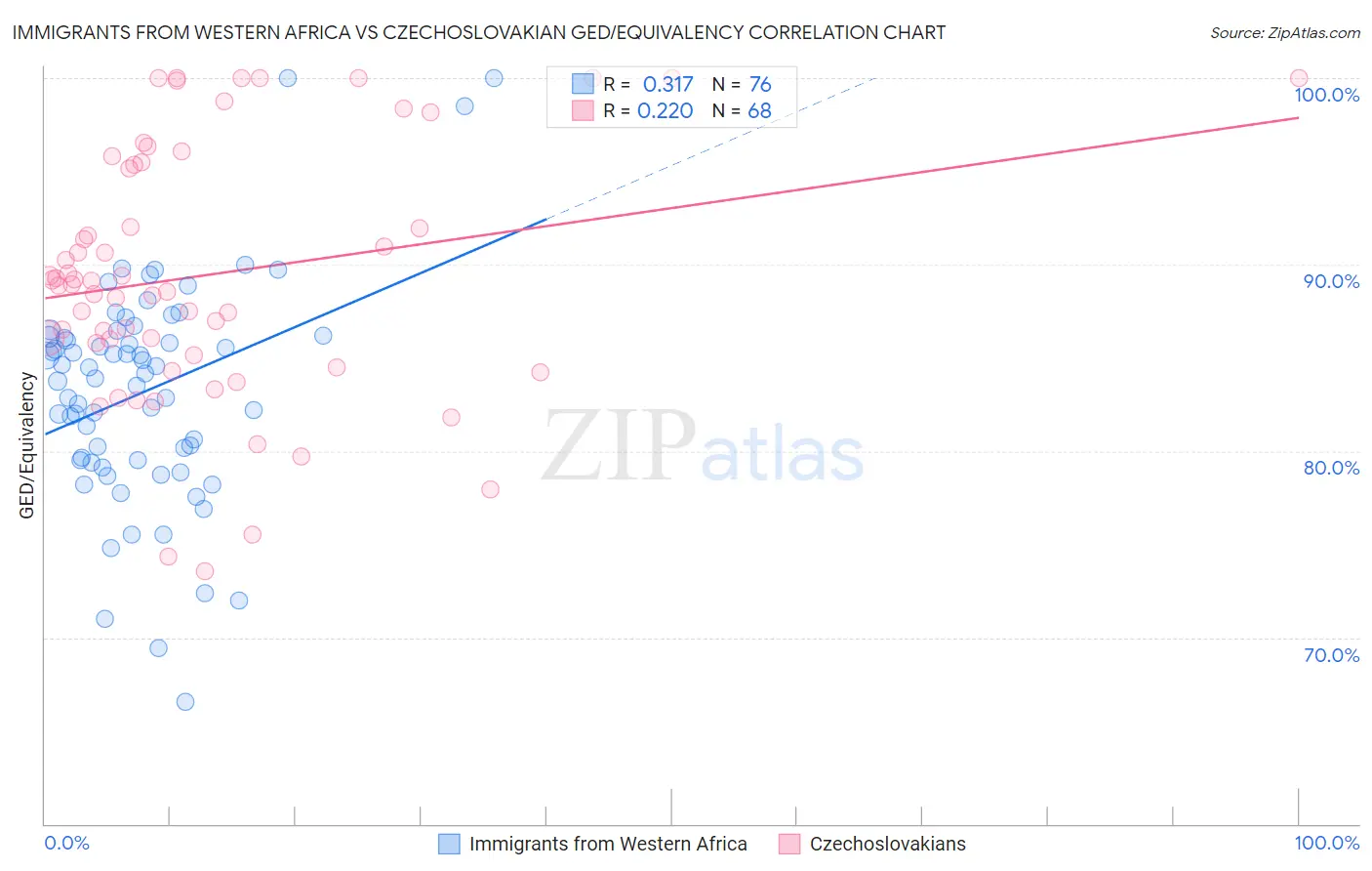 Immigrants from Western Africa vs Czechoslovakian GED/Equivalency