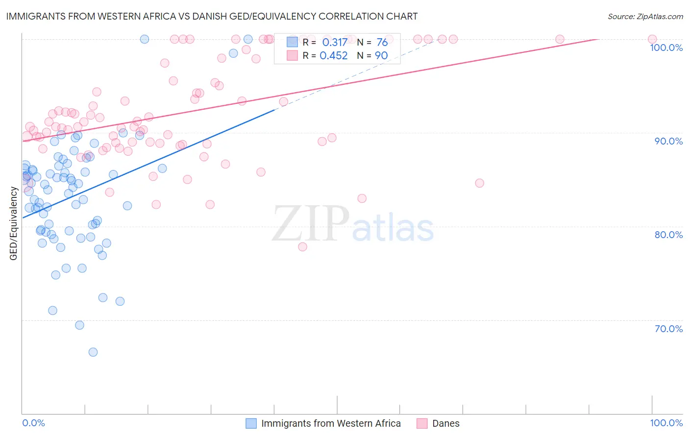 Immigrants from Western Africa vs Danish GED/Equivalency