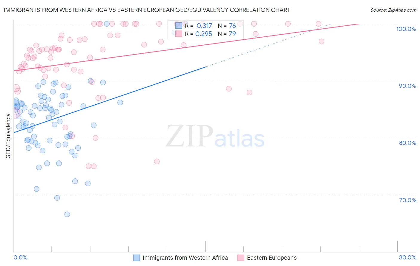 Immigrants from Western Africa vs Eastern European GED/Equivalency