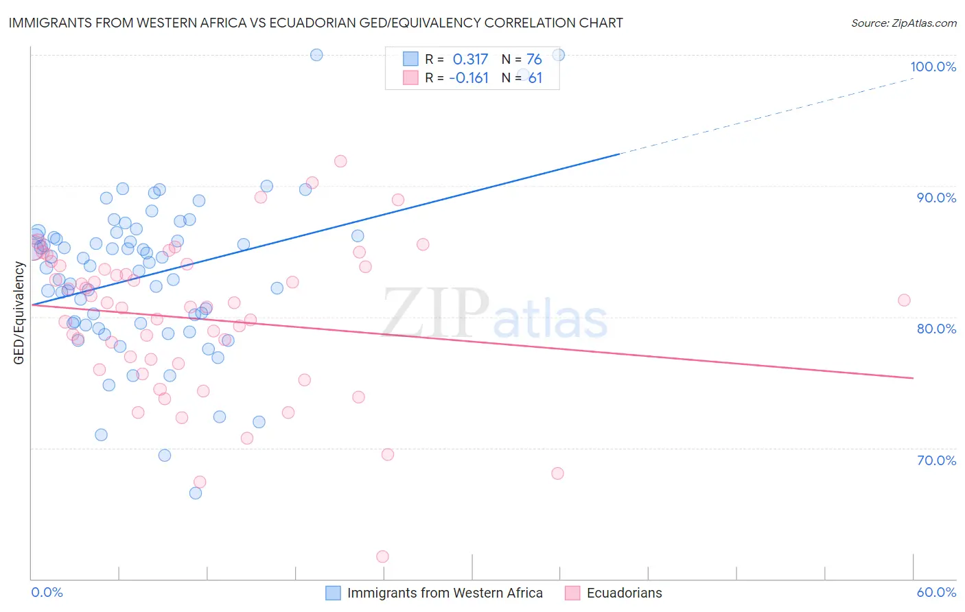 Immigrants from Western Africa vs Ecuadorian GED/Equivalency