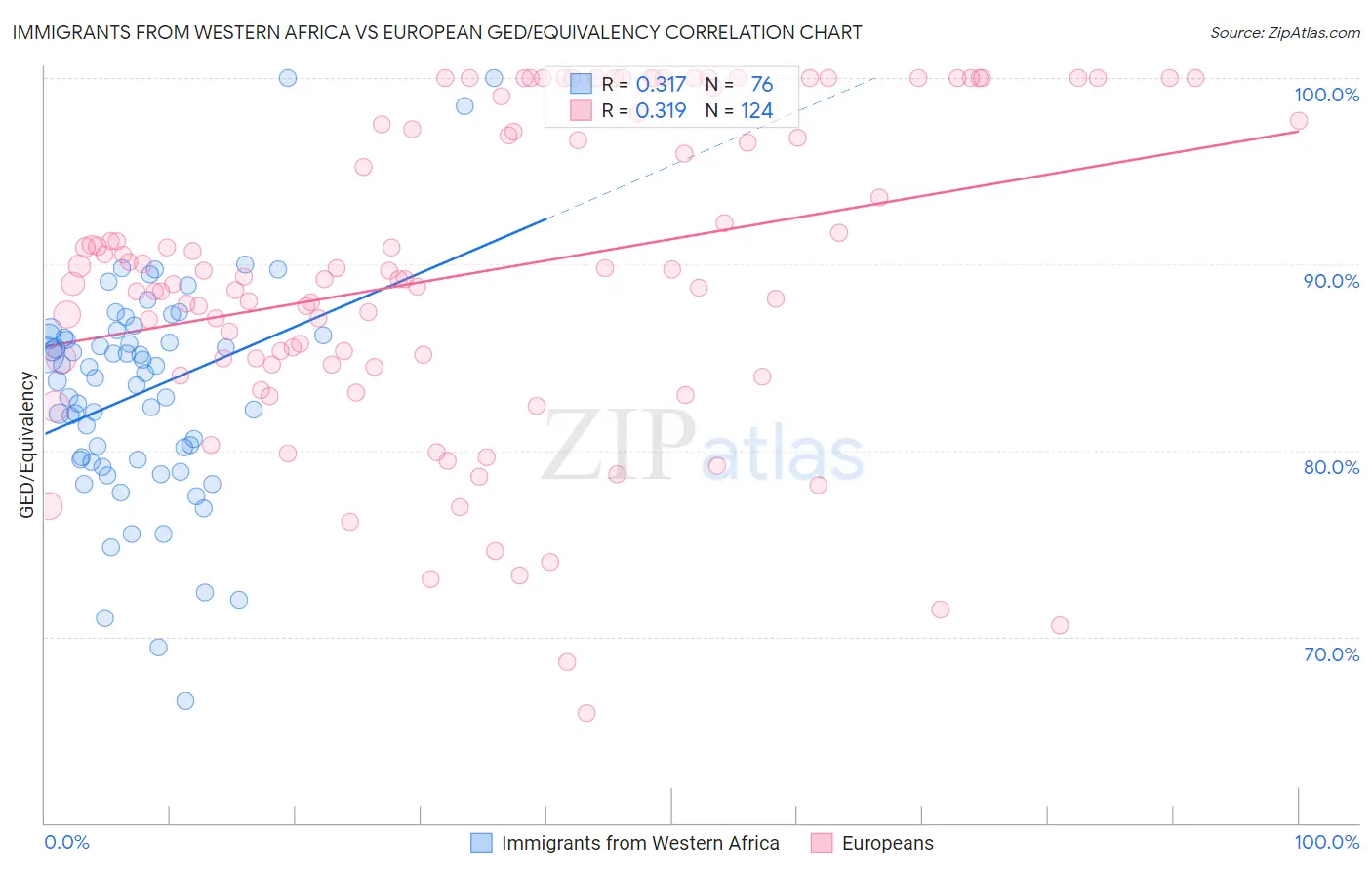 Immigrants from Western Africa vs European GED/Equivalency