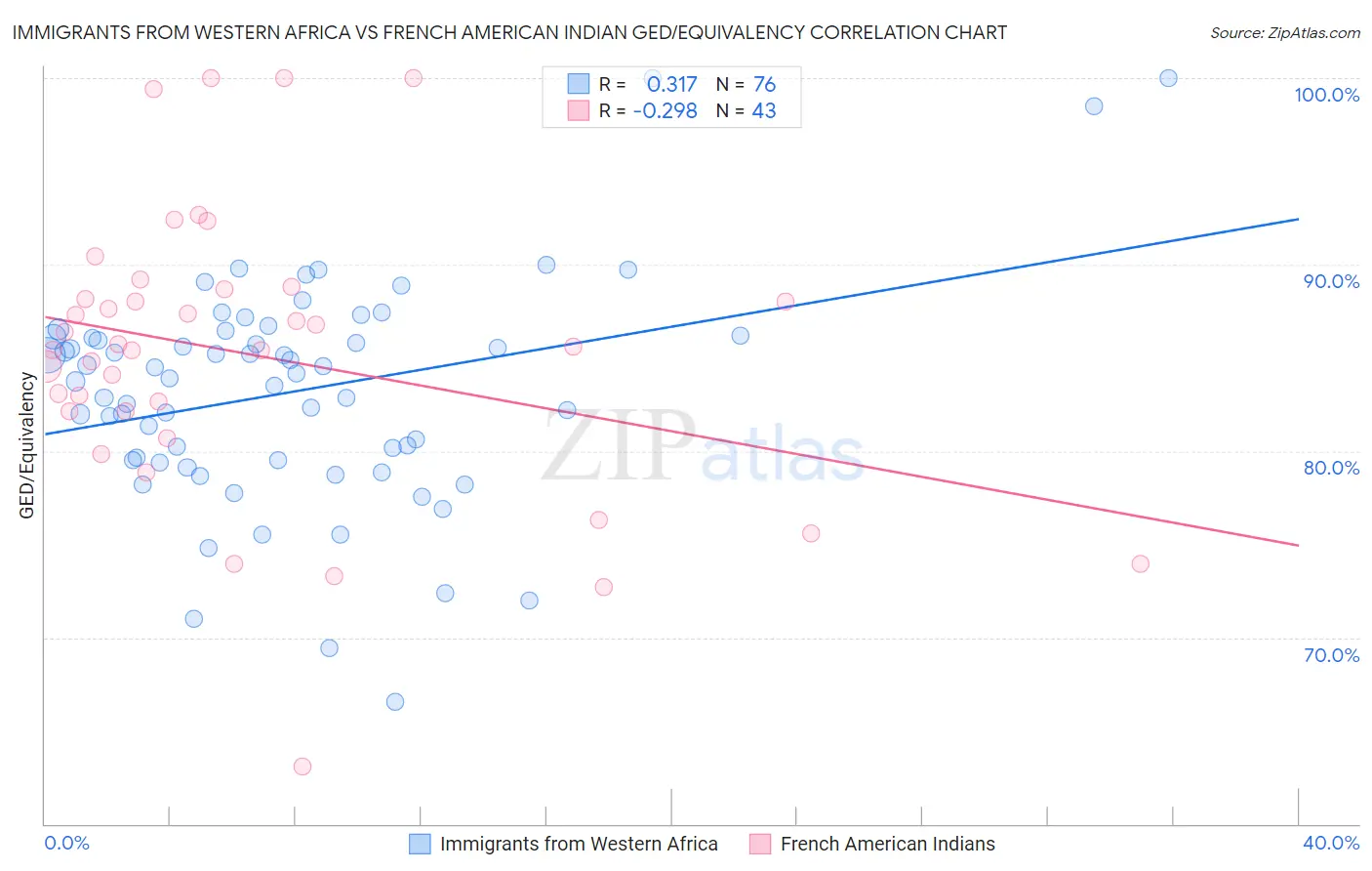 Immigrants from Western Africa vs French American Indian GED/Equivalency