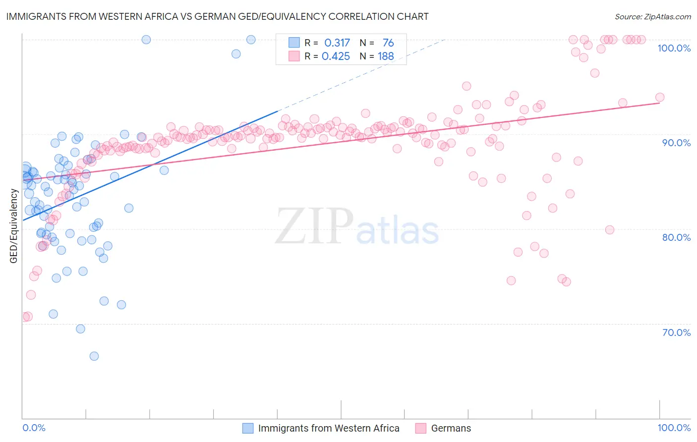 Immigrants from Western Africa vs German GED/Equivalency