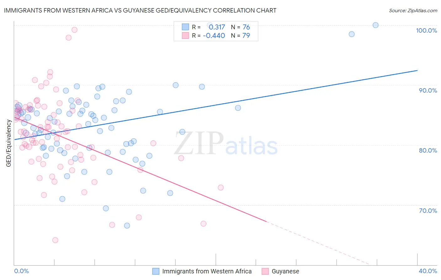 Immigrants from Western Africa vs Guyanese GED/Equivalency