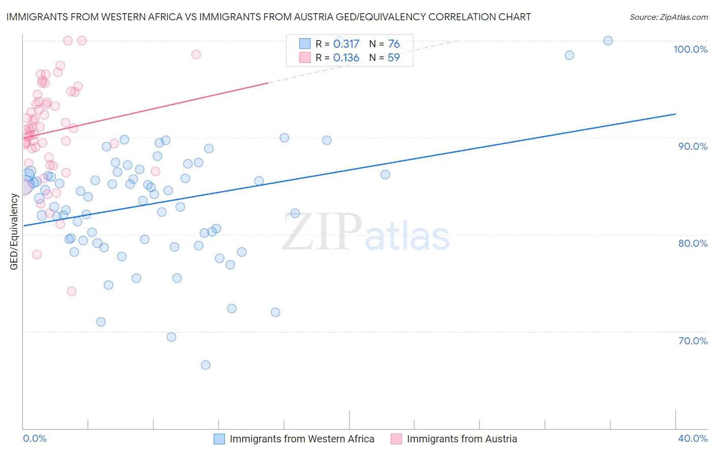 Immigrants from Western Africa vs Immigrants from Austria GED/Equivalency