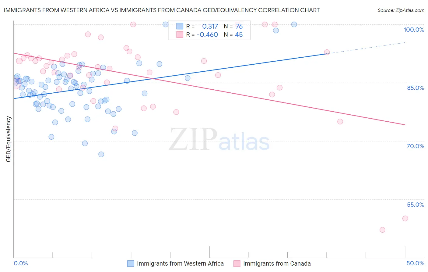 Immigrants from Western Africa vs Immigrants from Canada GED/Equivalency