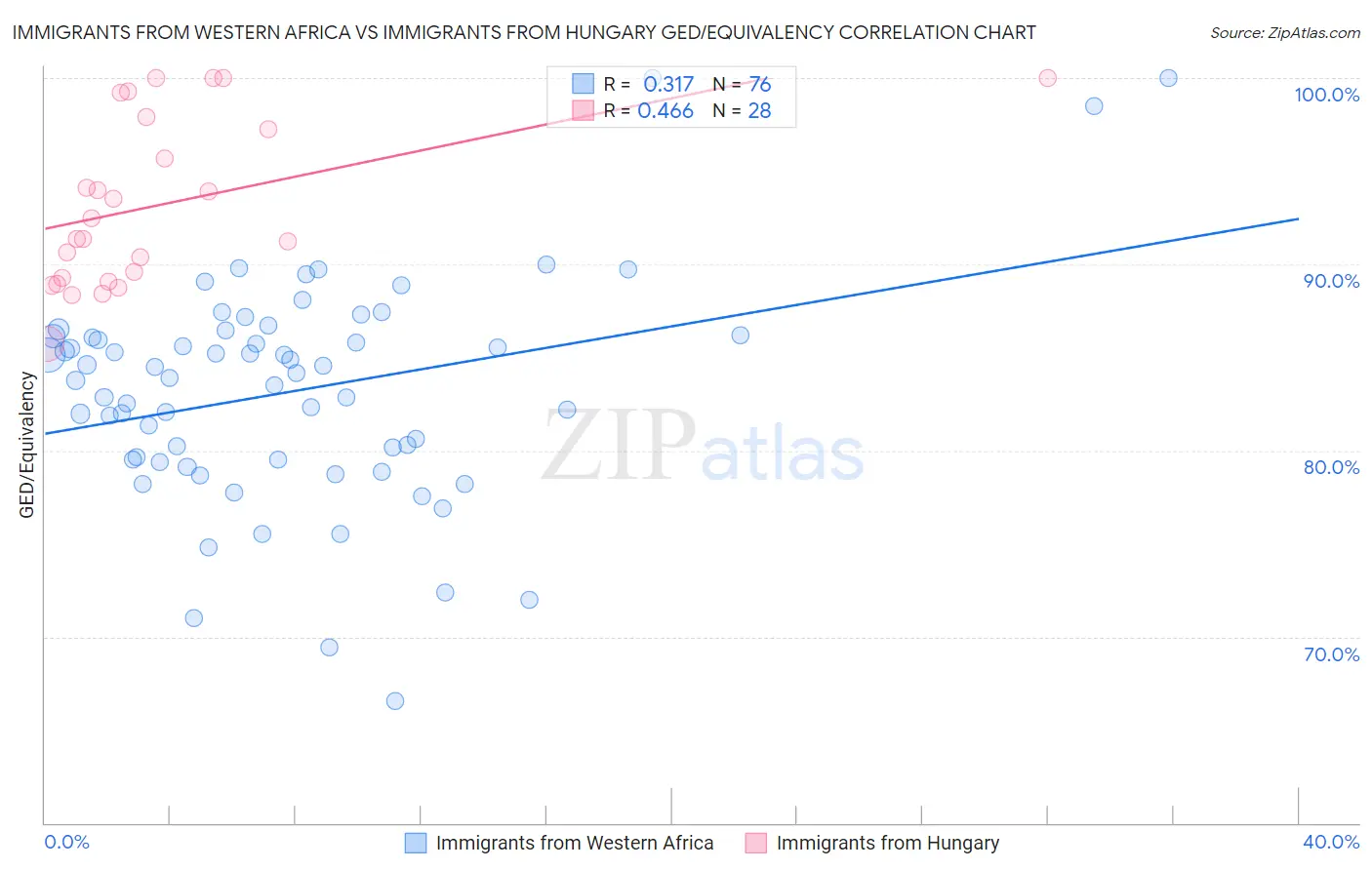 Immigrants from Western Africa vs Immigrants from Hungary GED/Equivalency