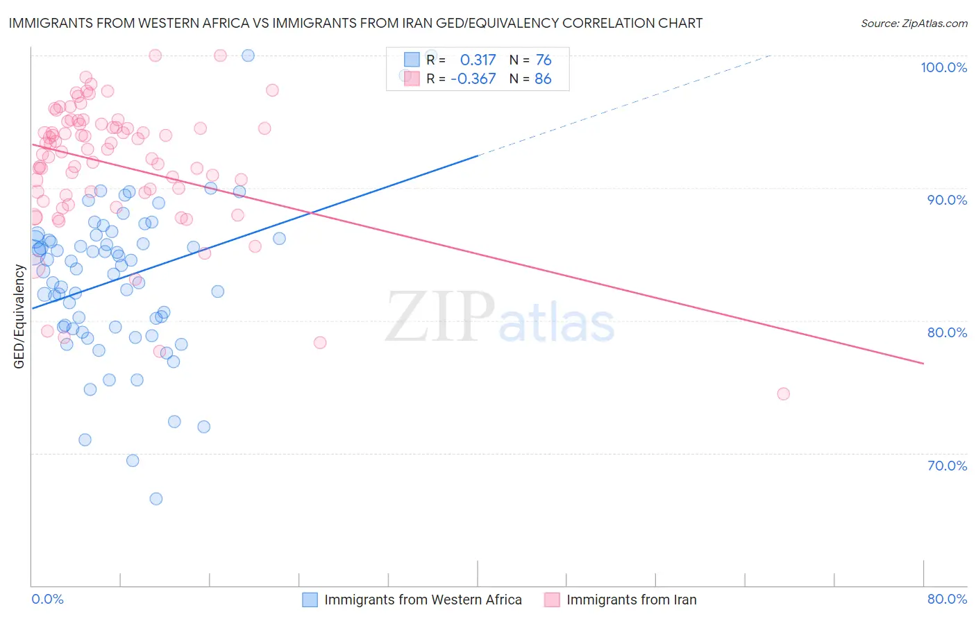 Immigrants from Western Africa vs Immigrants from Iran GED/Equivalency