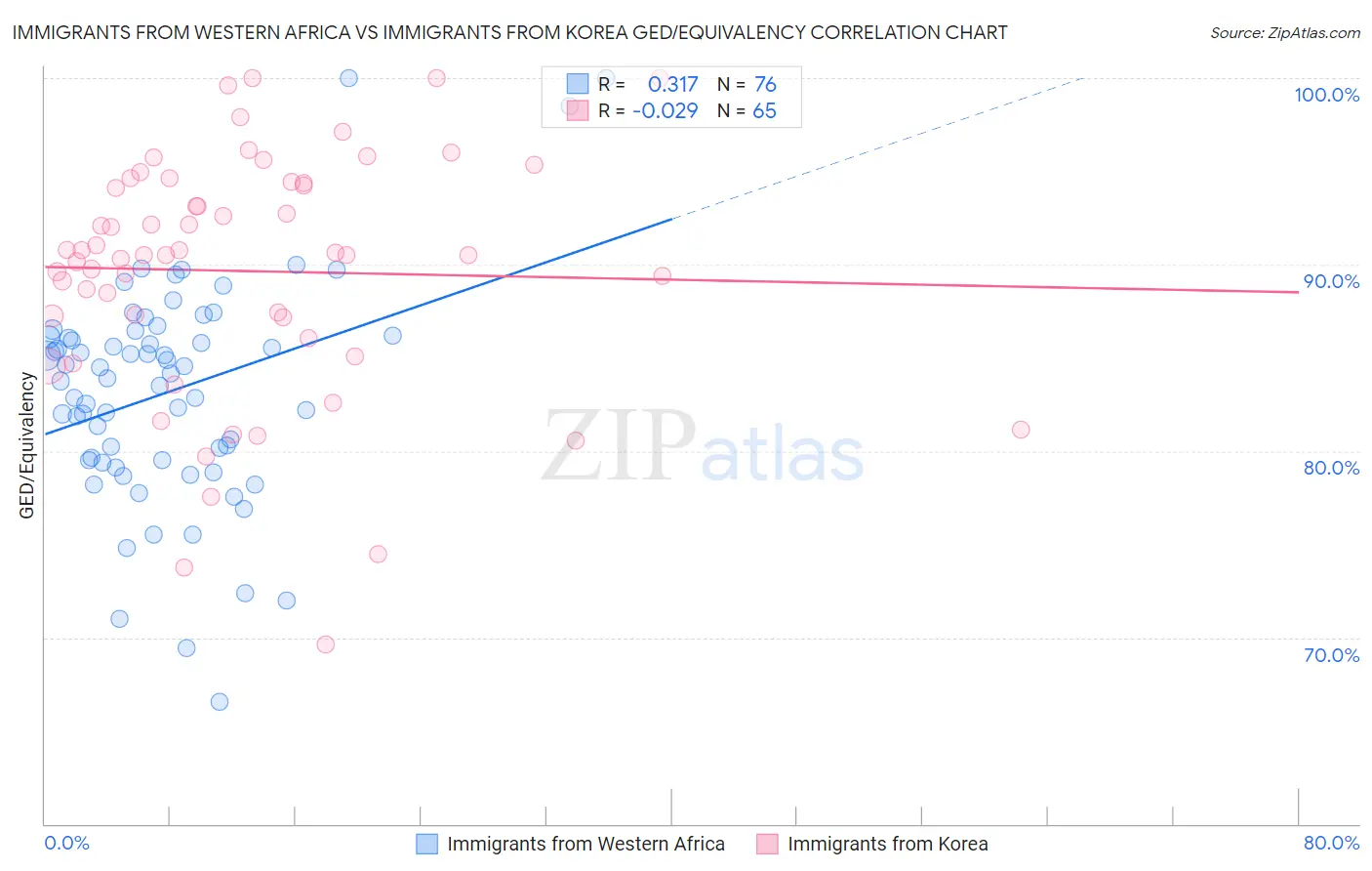 Immigrants from Western Africa vs Immigrants from Korea GED/Equivalency