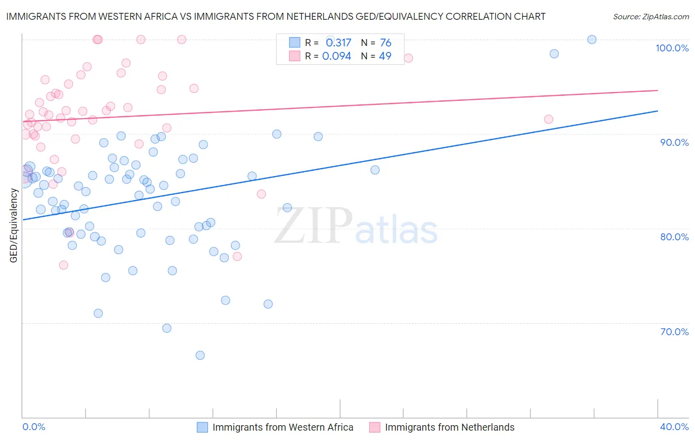 Immigrants from Western Africa vs Immigrants from Netherlands GED/Equivalency