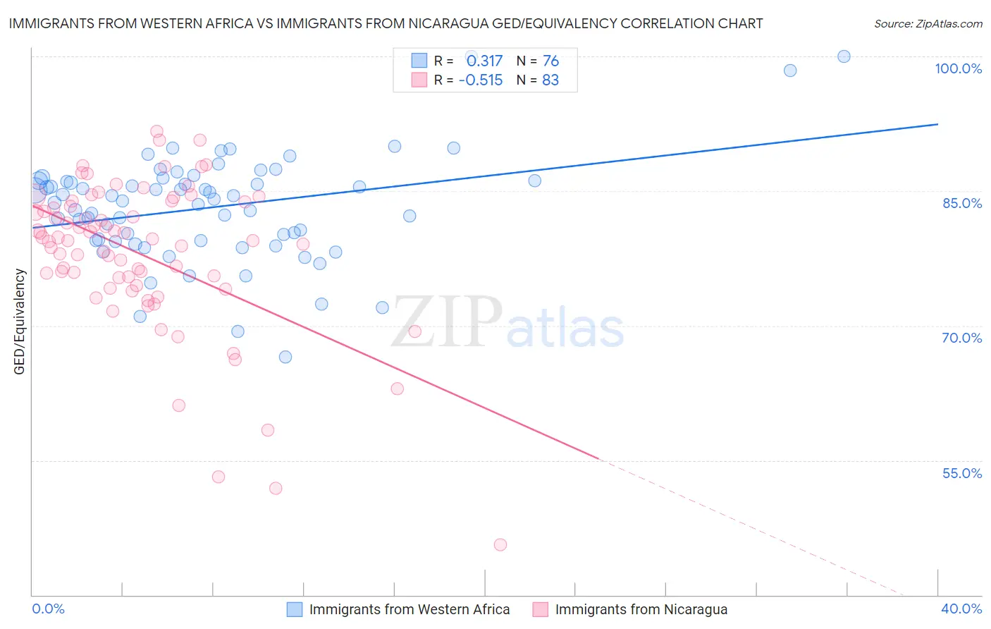 Immigrants from Western Africa vs Immigrants from Nicaragua GED/Equivalency