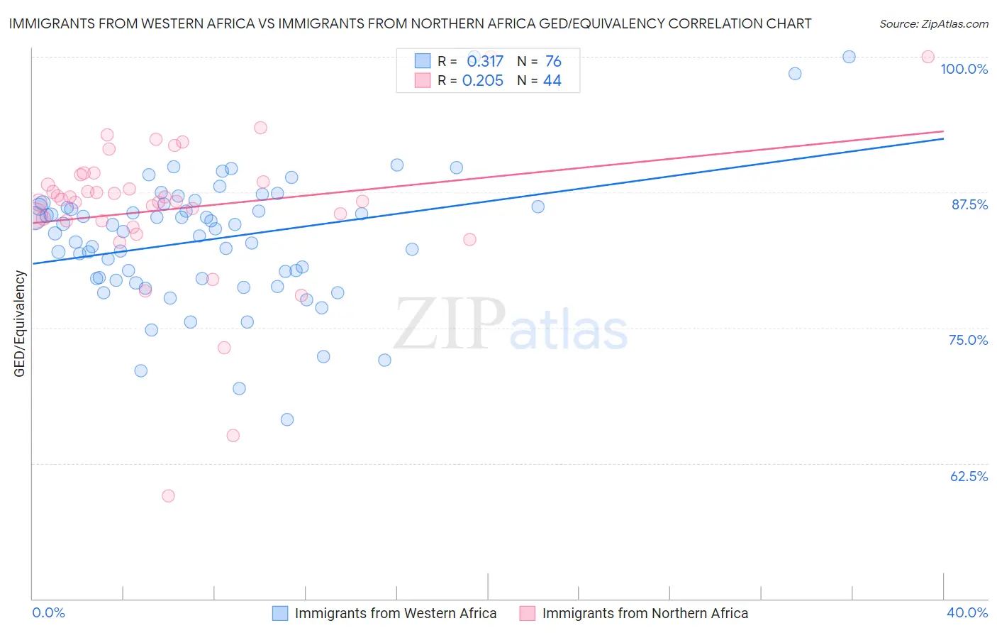 Immigrants from Western Africa vs Immigrants from Northern Africa GED/Equivalency