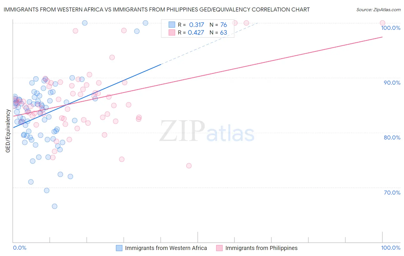 Immigrants from Western Africa vs Immigrants from Philippines GED/Equivalency
