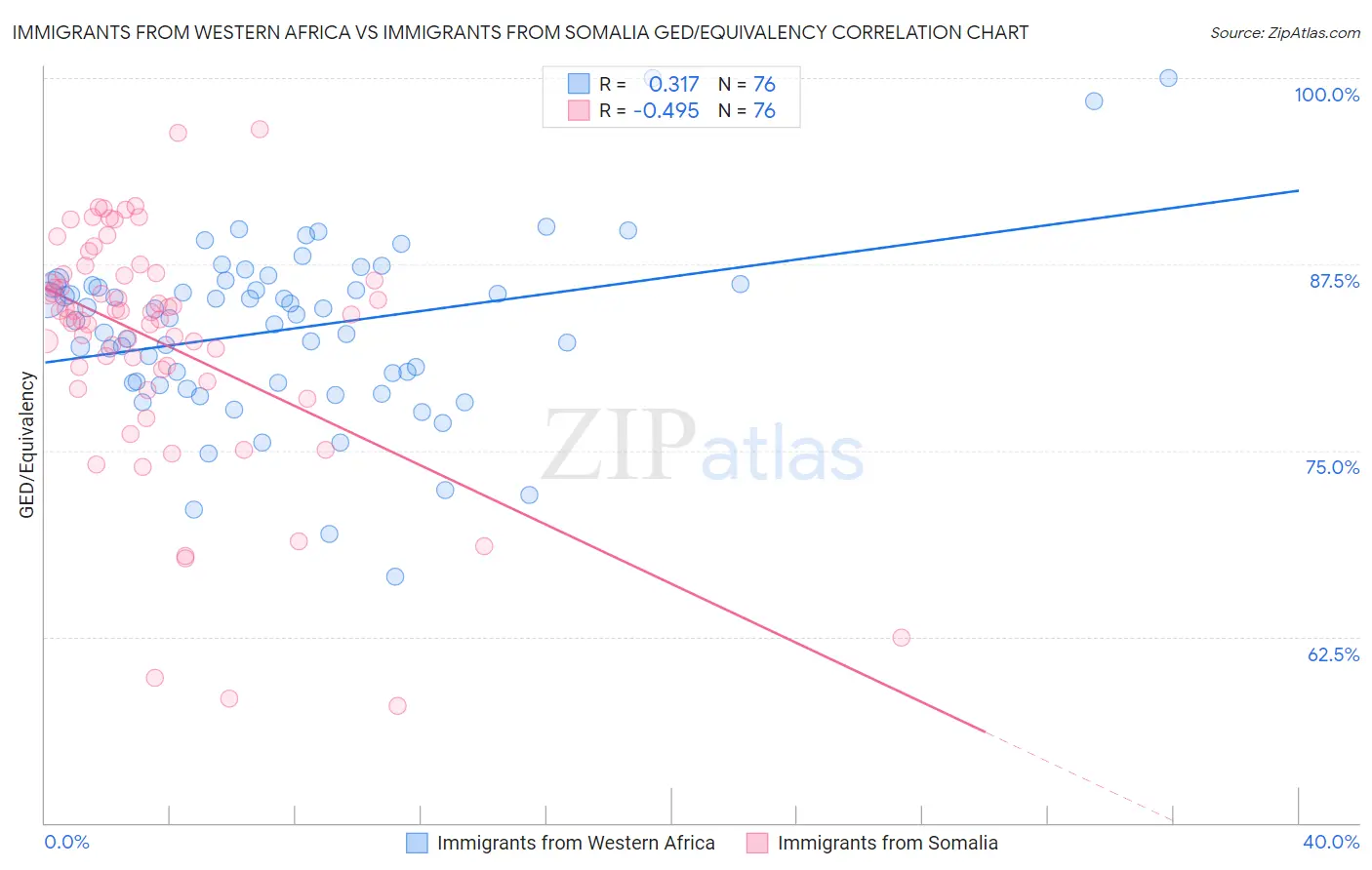 Immigrants from Western Africa vs Immigrants from Somalia GED/Equivalency