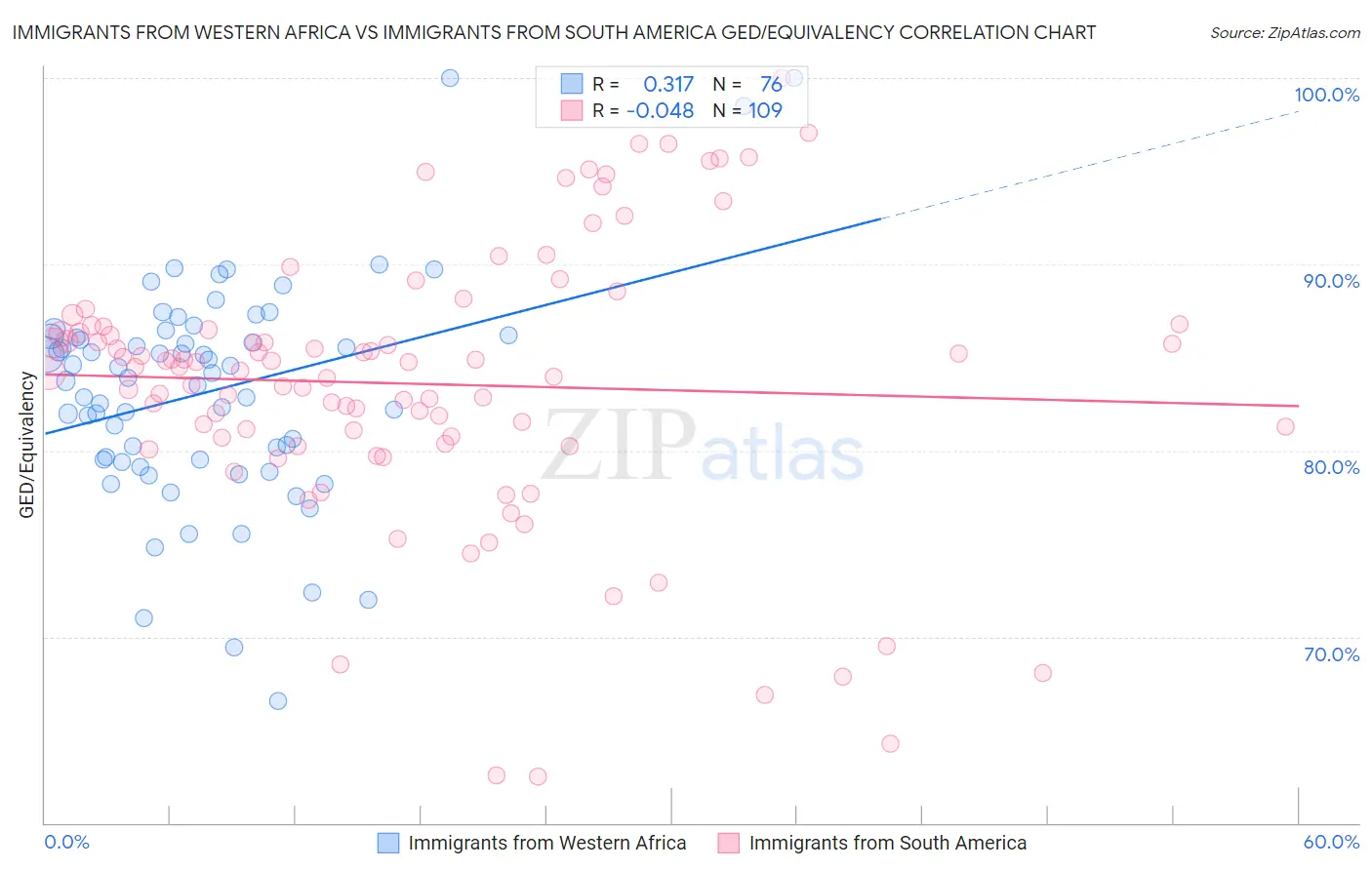 Immigrants from Western Africa vs Immigrants from South America GED/Equivalency