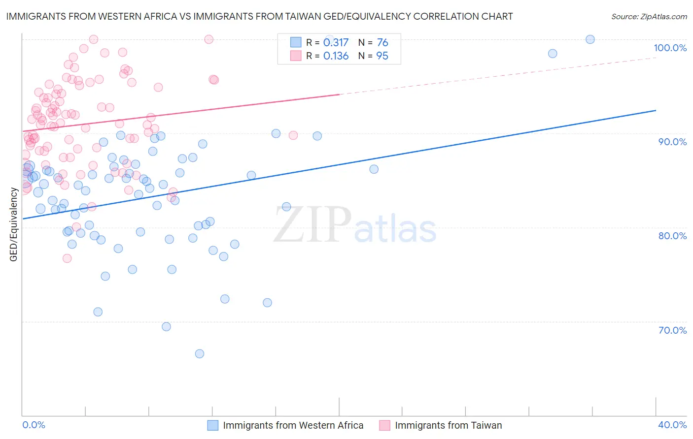 Immigrants from Western Africa vs Immigrants from Taiwan GED/Equivalency