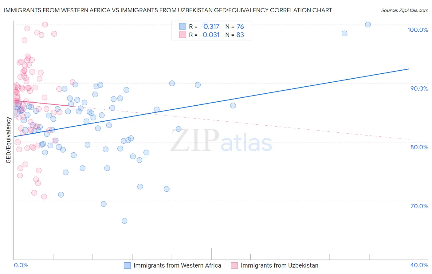 Immigrants from Western Africa vs Immigrants from Uzbekistan GED/Equivalency