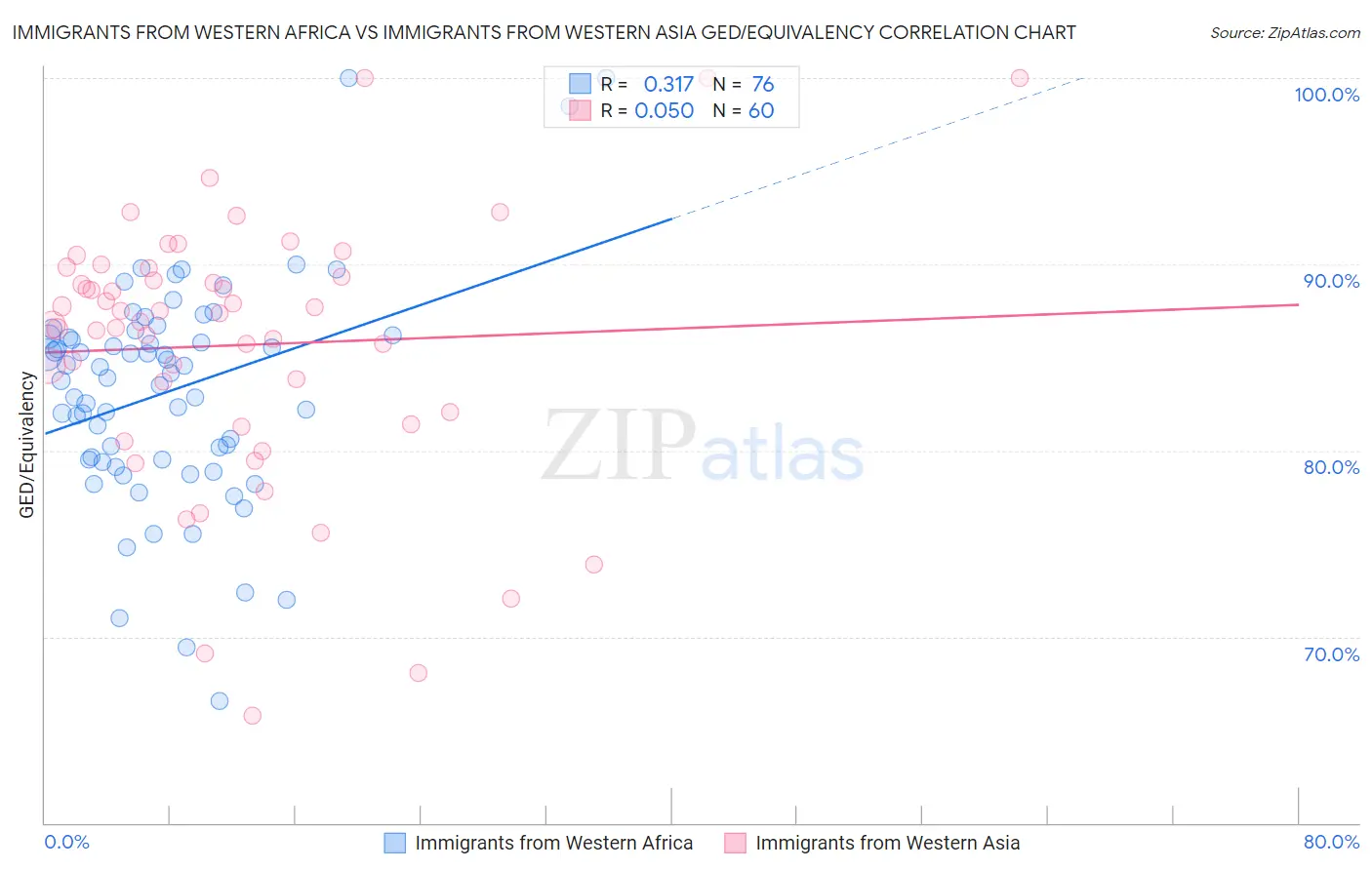 Immigrants from Western Africa vs Immigrants from Western Asia GED/Equivalency
