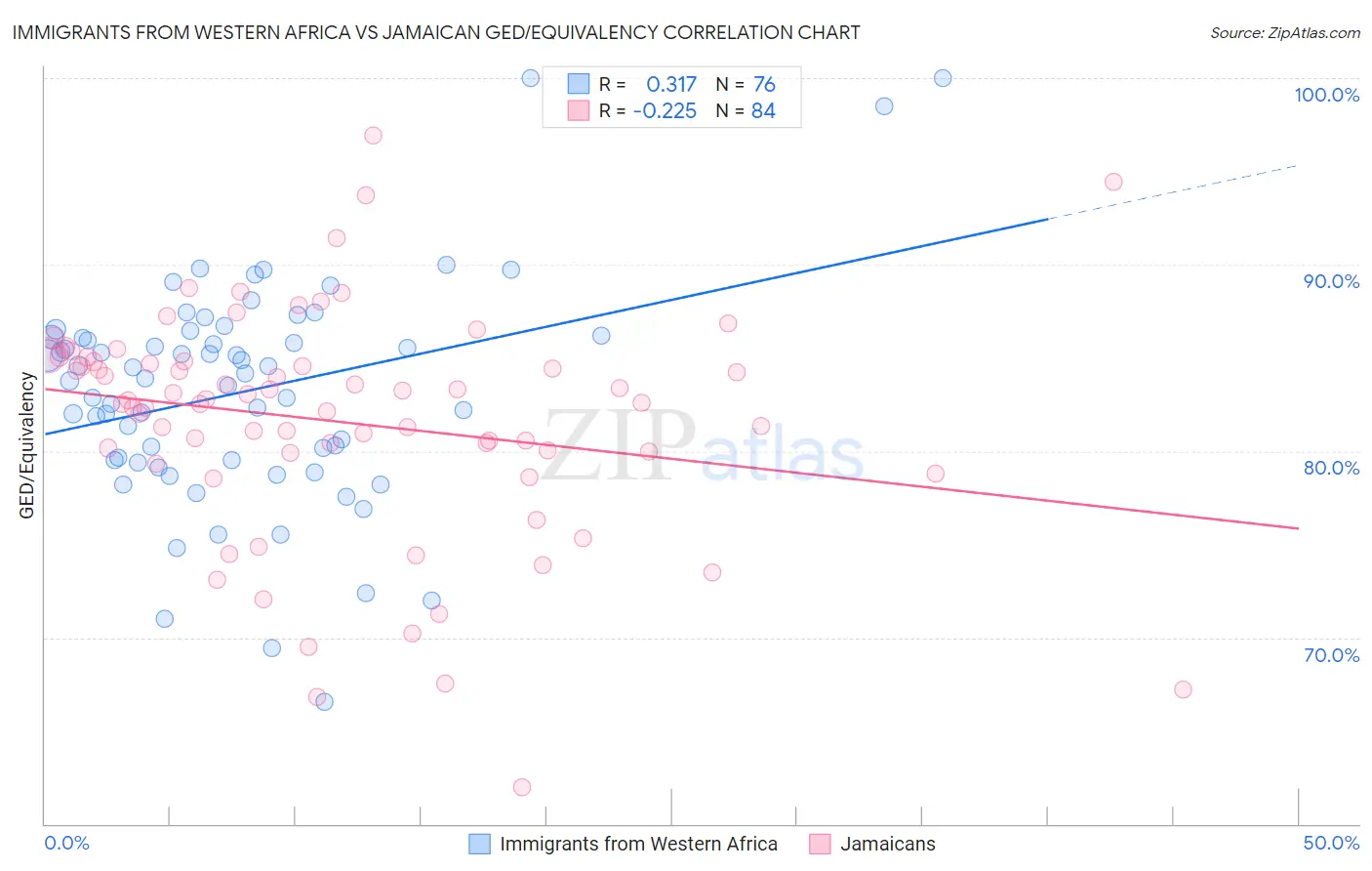 Immigrants from Western Africa vs Jamaican GED/Equivalency