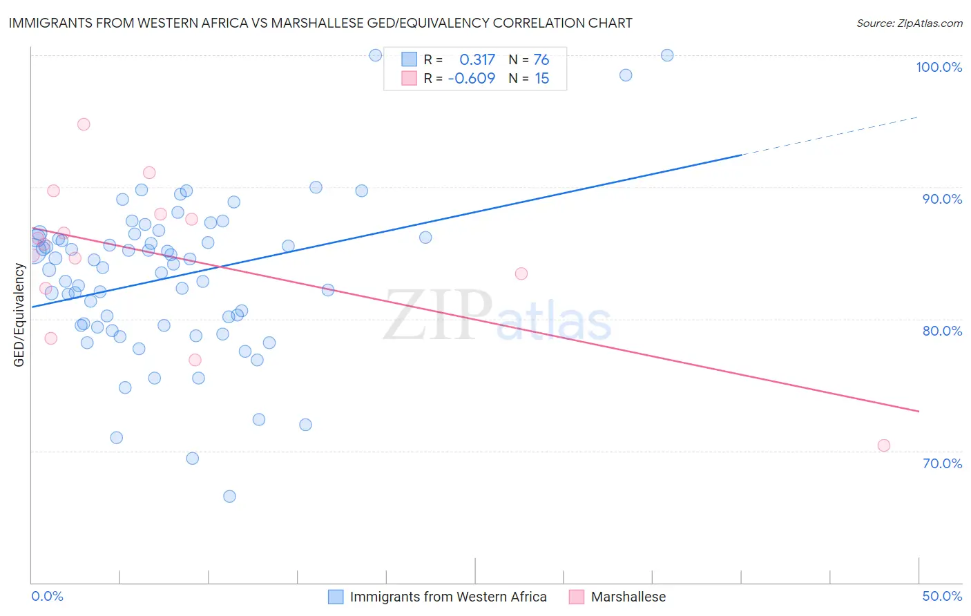 Immigrants from Western Africa vs Marshallese GED/Equivalency