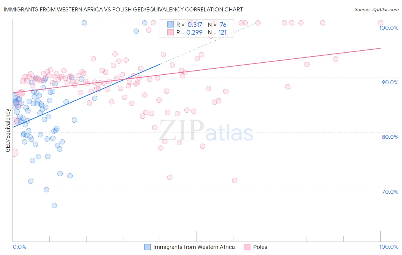 Immigrants from Western Africa vs Polish GED/Equivalency