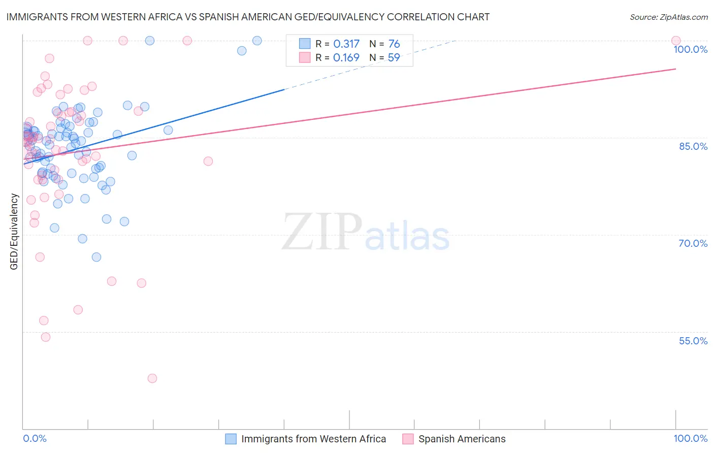 Immigrants from Western Africa vs Spanish American GED/Equivalency