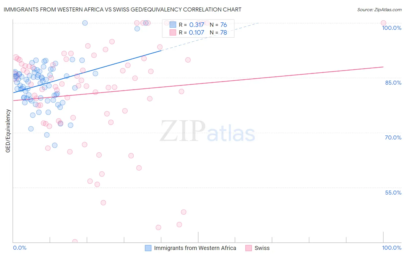 Immigrants from Western Africa vs Swiss GED/Equivalency