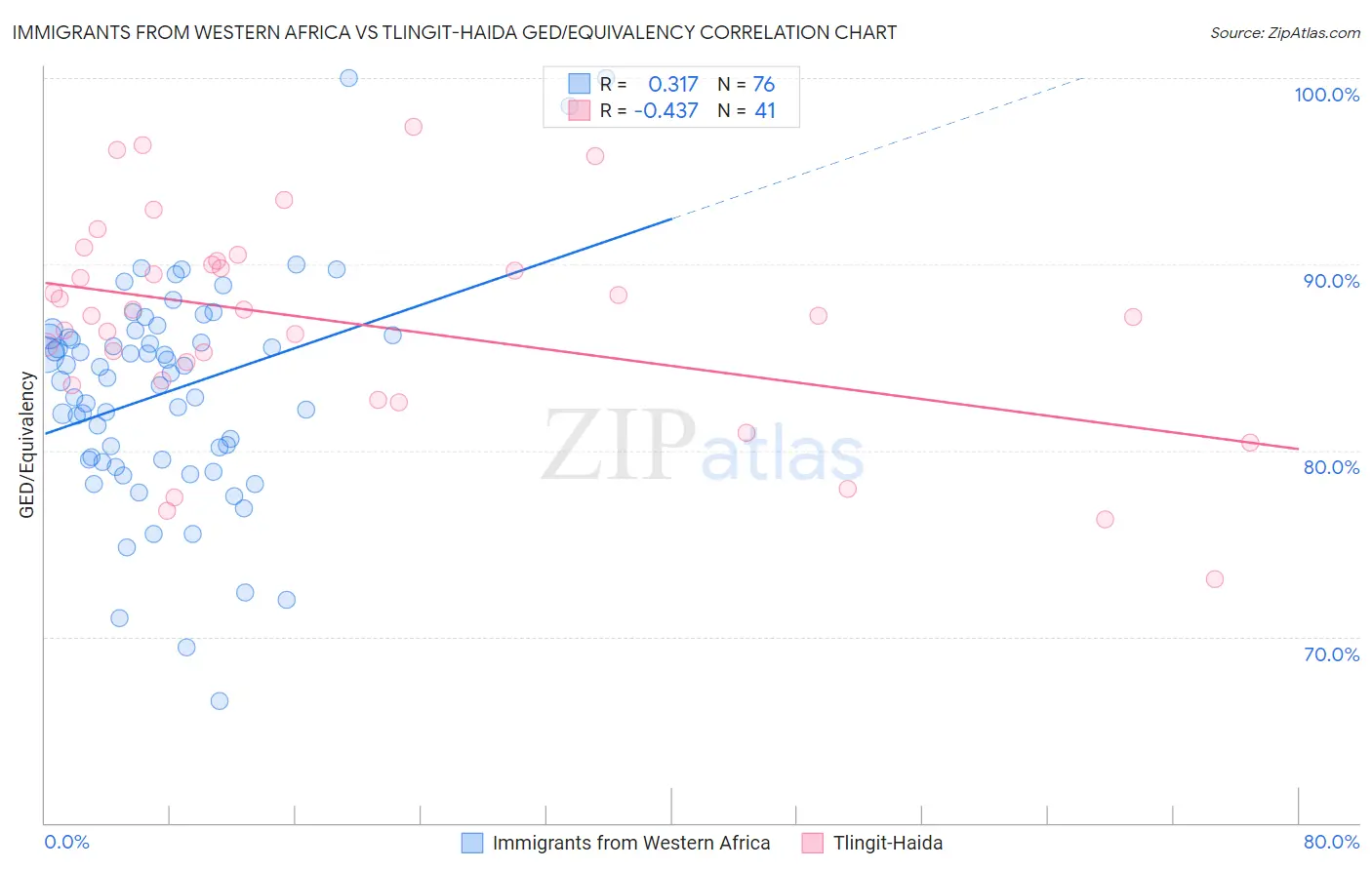 Immigrants from Western Africa vs Tlingit-Haida GED/Equivalency