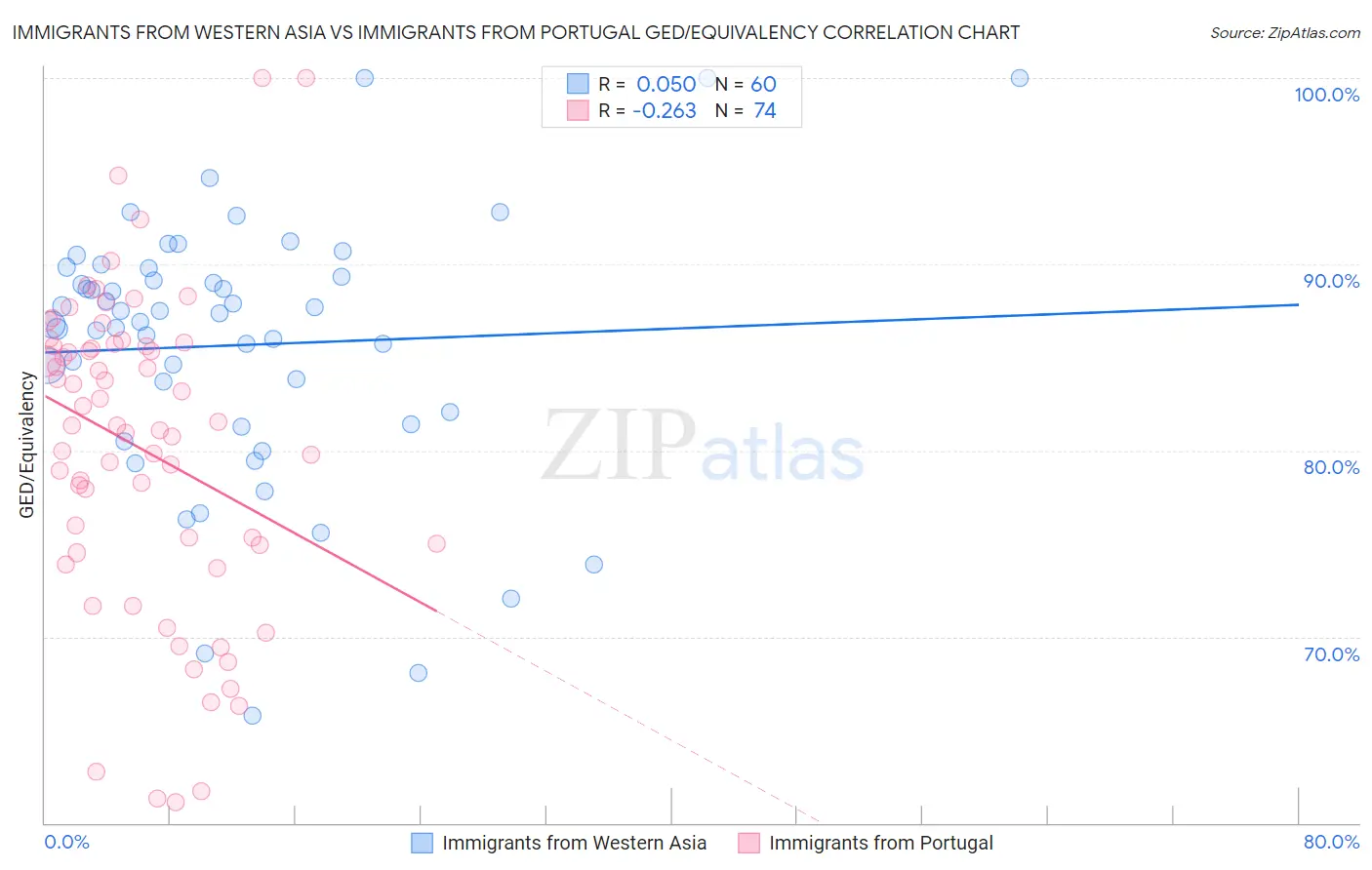 Immigrants from Western Asia vs Immigrants from Portugal GED/Equivalency